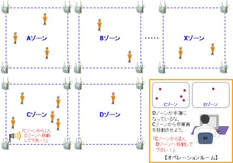 作業効率向上を考慮した配置指示