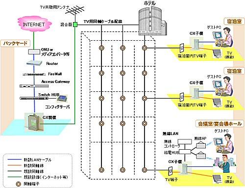 システム構成イメージ図：ホテルソリューションの例