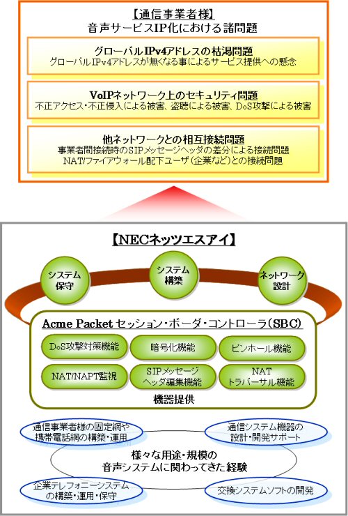 通信事業者様の音声サービスIP化における諸問題を解決するVoIPソリューション