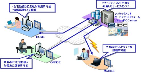 シンクライアントサービス利用イメージ図