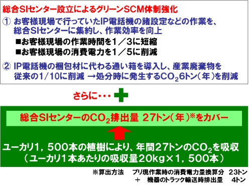 総合SIセンターにおける「グリーンSCM」生産方式の取り組み図