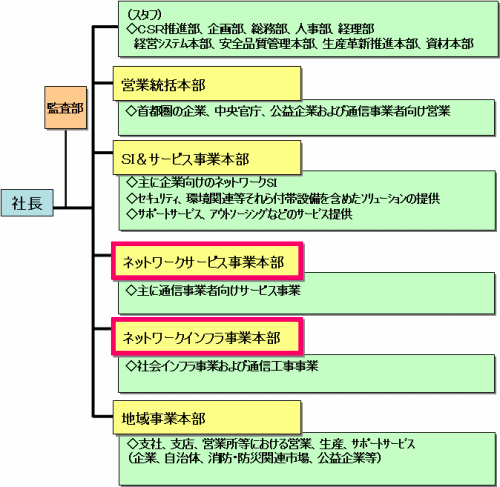 NECネッツエスアイ　全社組織図