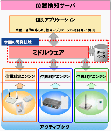 今回の開発領域とシステム構成