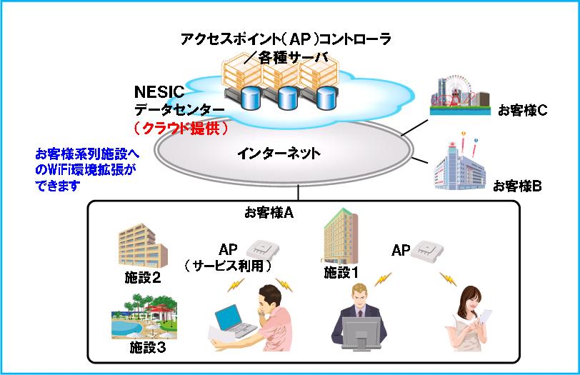 クラウド型ビジネスWiFiサービス　システムイメージ