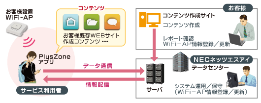 PlusZoneサービスイメージ