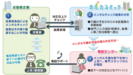 「めんたるさっち」ご利用フロー