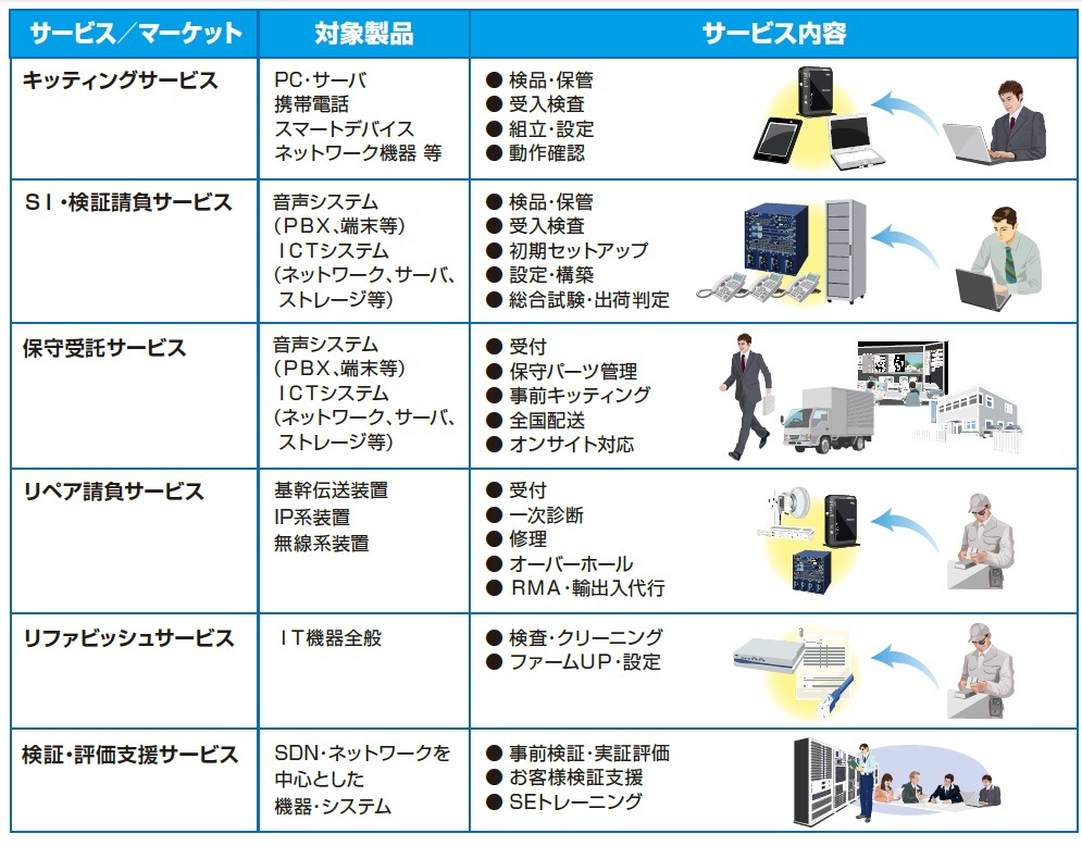 sDOCが提供するサービスメニュー