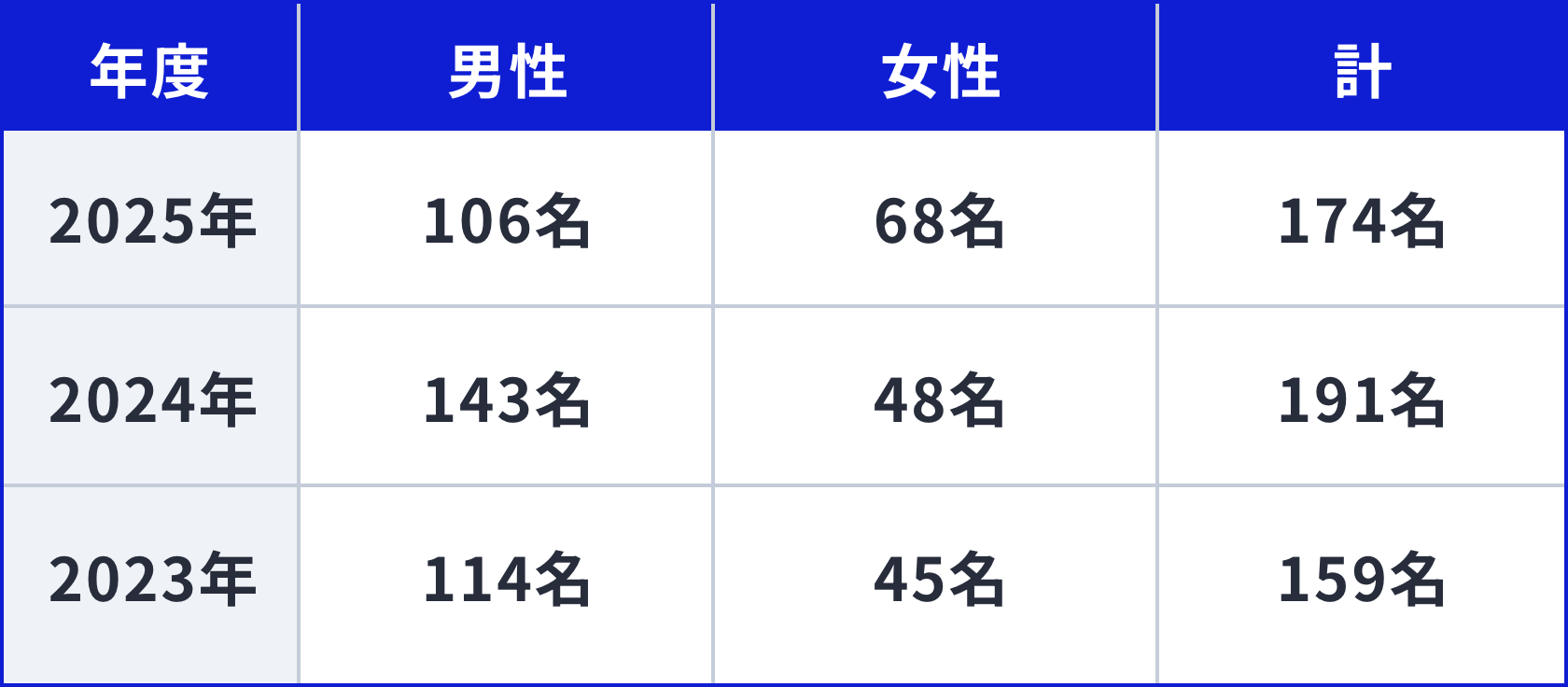 直近3年間の男女別新卒採用者数