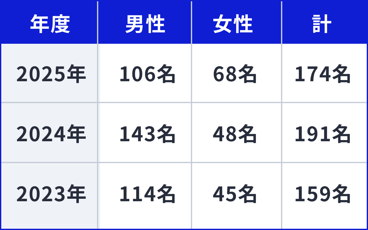 直近3年間の男女別新卒採用者数