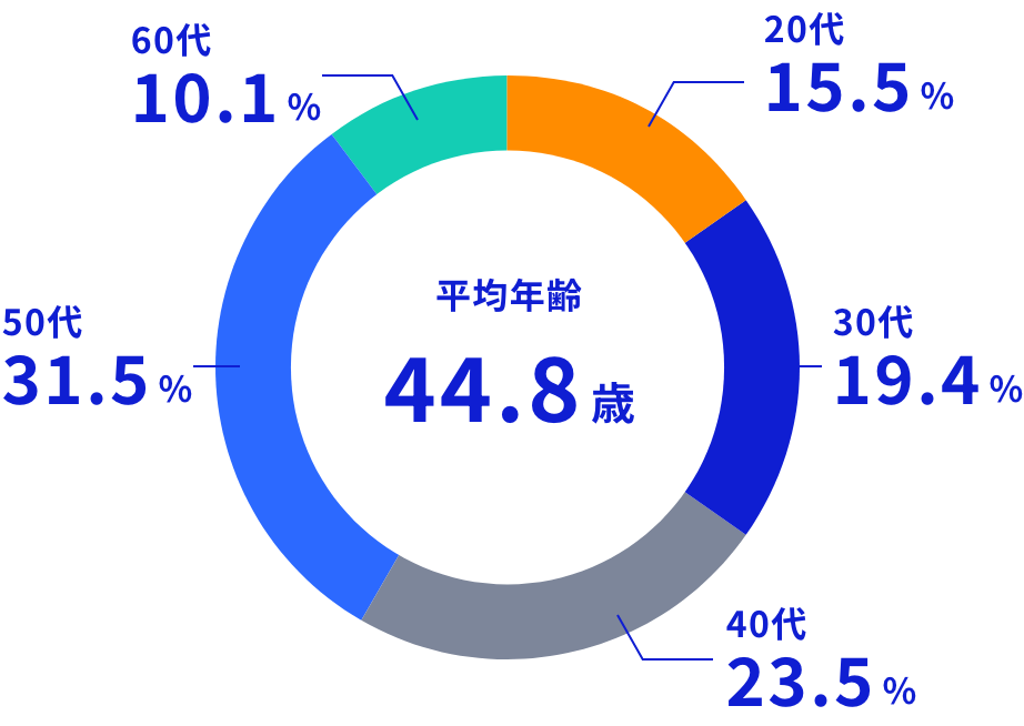 年代別構成比率