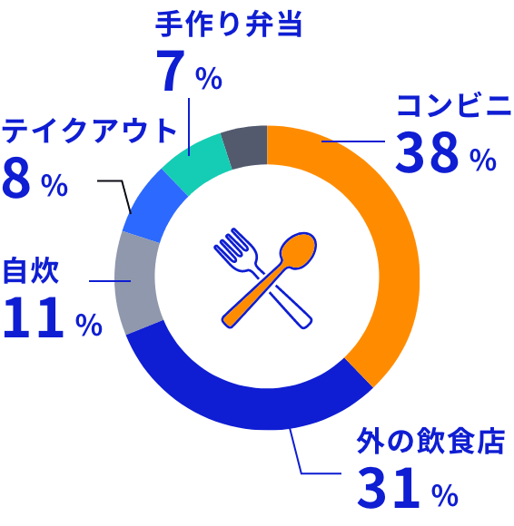 普段の昼食