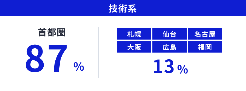 本社・拠点への配属率