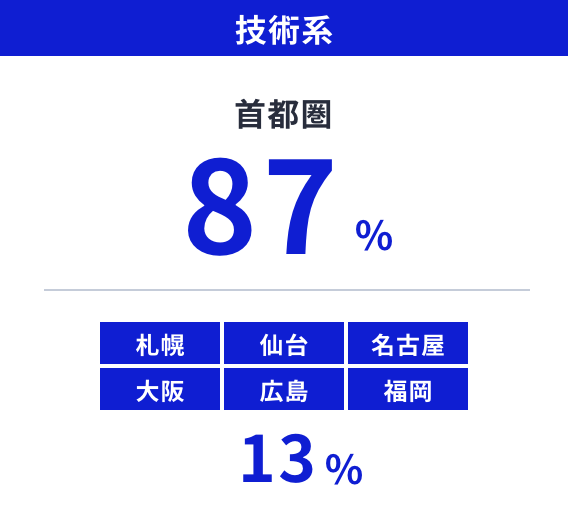 本社・拠点への配属率