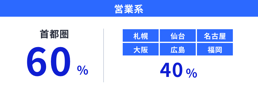 本社・拠点への配属率