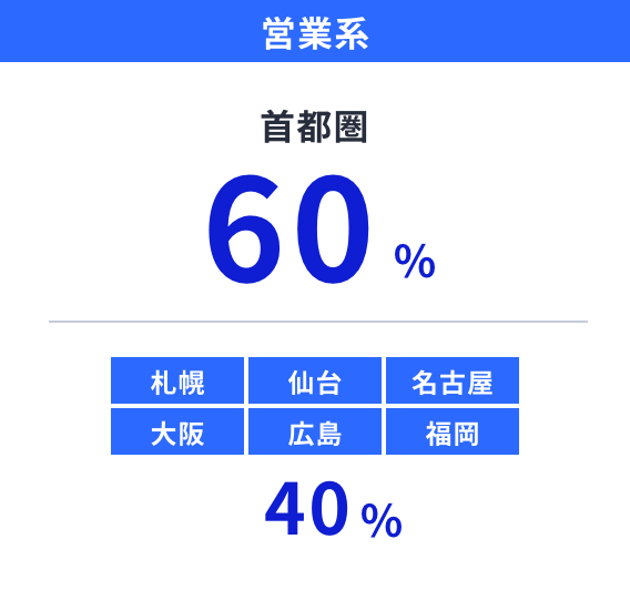 本社・拠点への配属率