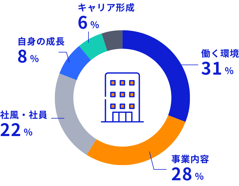 企業選びの軸にしていたこと