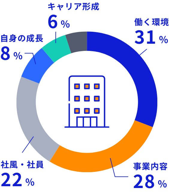 企業選びの軸にしていたこと