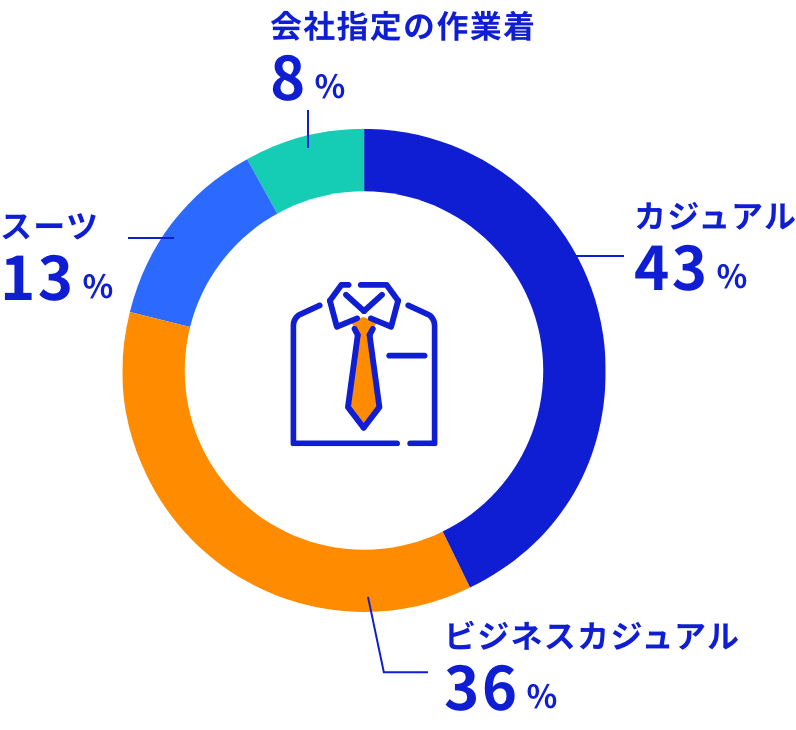 職場での服装について