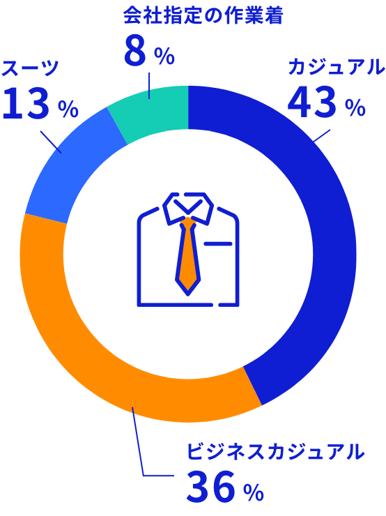 職場での服装について