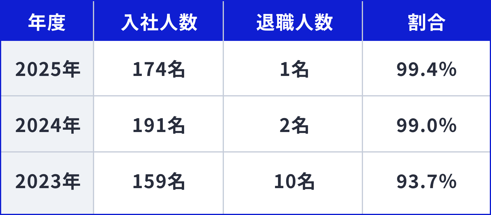 直近3年間の男女別新卒採用者数