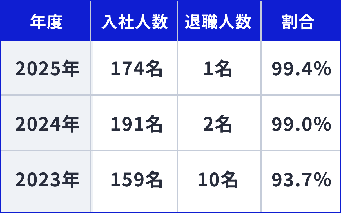 直近3年間の男女別新卒採用者数