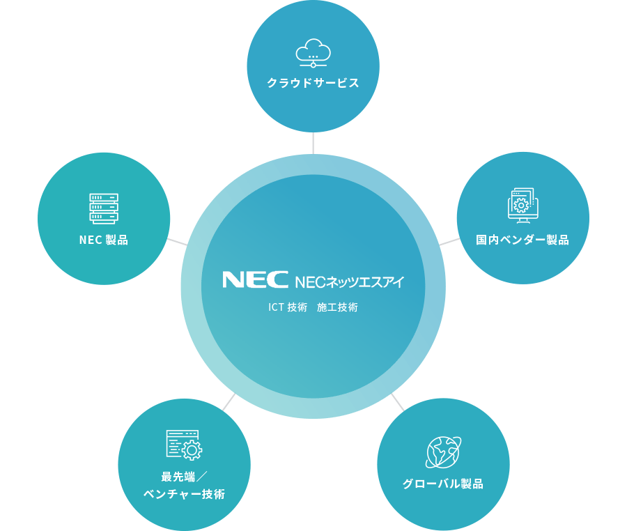 NECネッツエスアイの技術⼒・信頼性