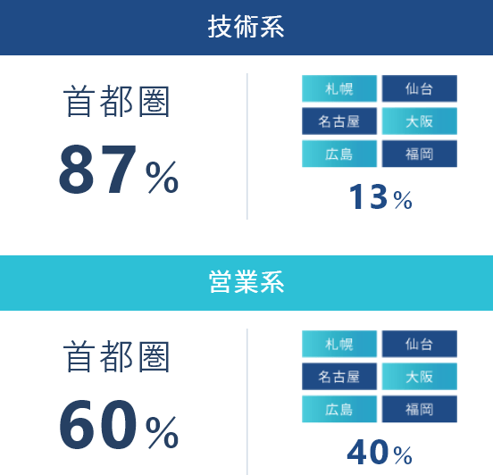 本社・拠点への配属率