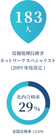 重点資格の社内取得者数