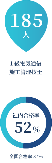 重点資格の社内取得者数