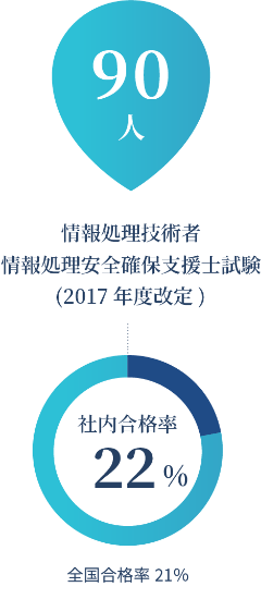 重点資格の社内取得者数