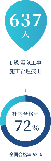 重点資格の社内取得者数