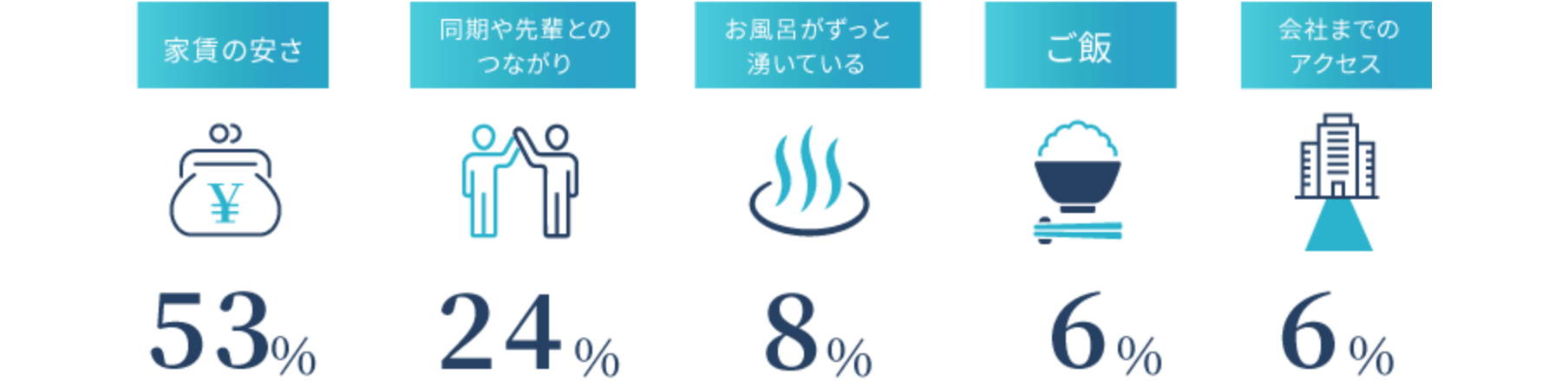 寮のココがいい！