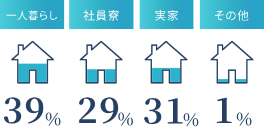 住まい