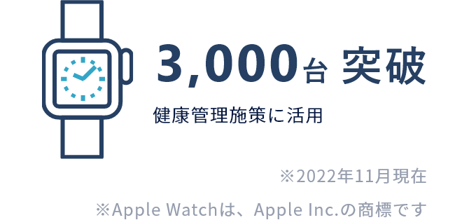 3,000台突破 健康管理施策に活用 ※2022年11月現在 ※Apple Watchは、Apple Inc.の商標です