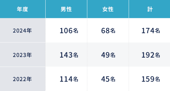 直近3年間の男女別新卒採用者数