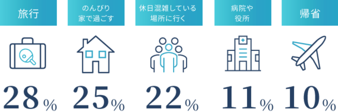 有給休暇の活用方法