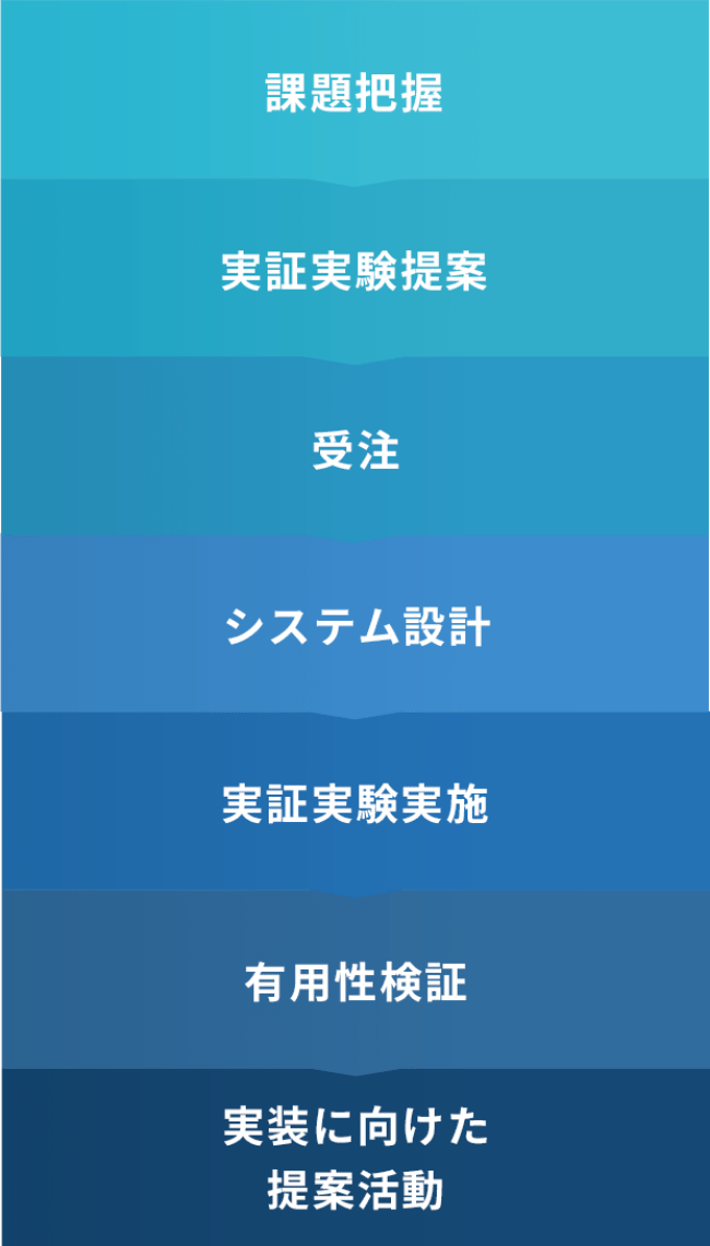 提案準備 入札・提案 受注・プロジェクト開始 設計・仕様検討 機材手配・外注先選定 施工 システム構築