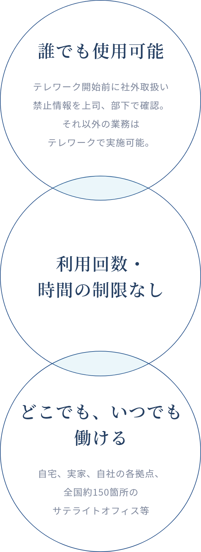 2017年より、全社テレワーク型勤務スタイルへ