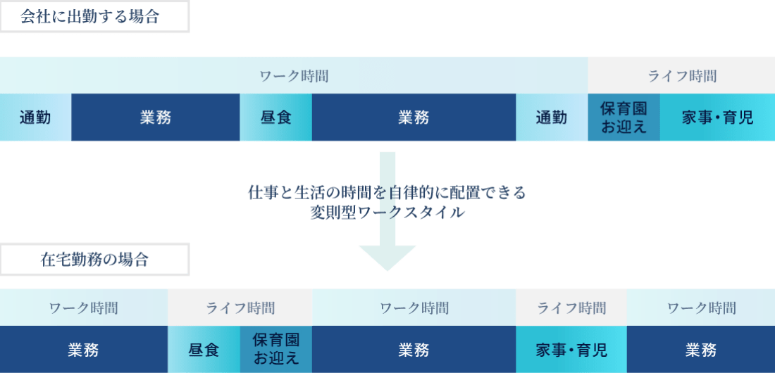 仕事と生活の時間を自律的に配置できる変則型ワークスタイル