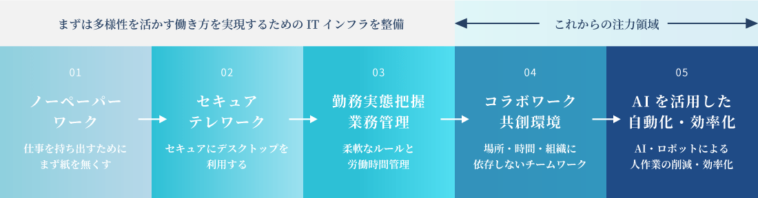 働き方改革に向けた実施ステップ