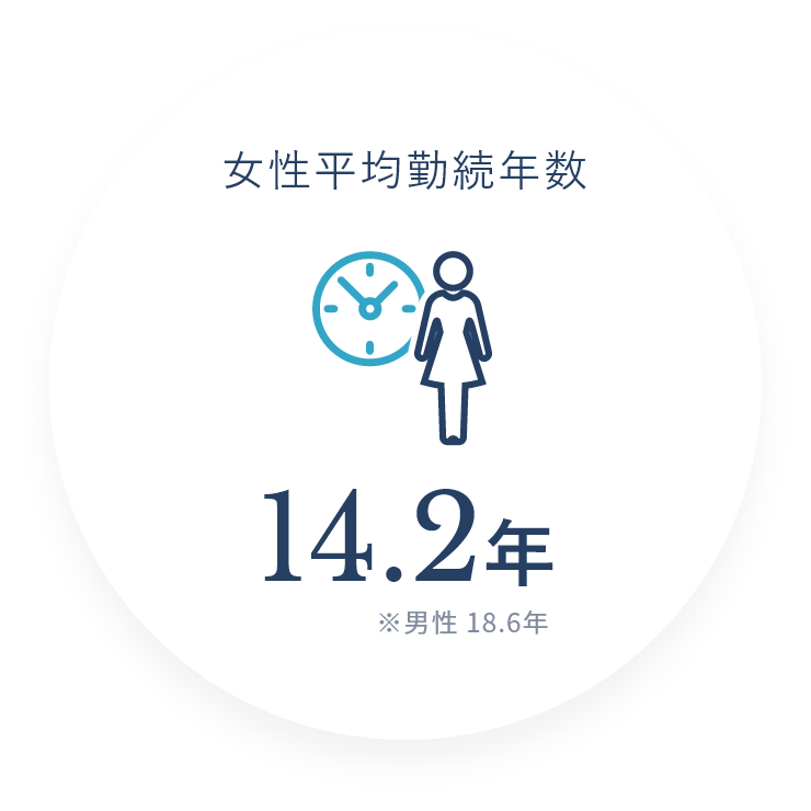 女性平均勤続年数 14.1年