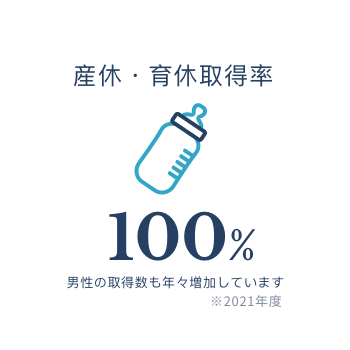 産休・育休取得率 100%（男性の取得数も年々増加しています。）