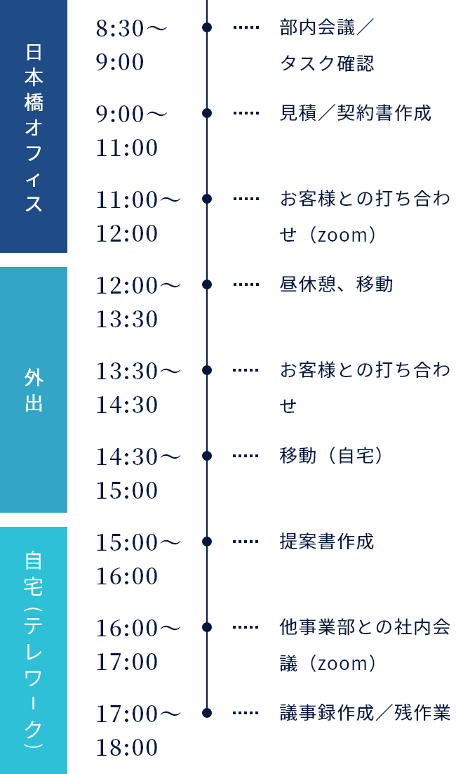 営業職の1日