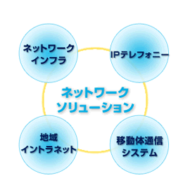 ネットワークソリューション