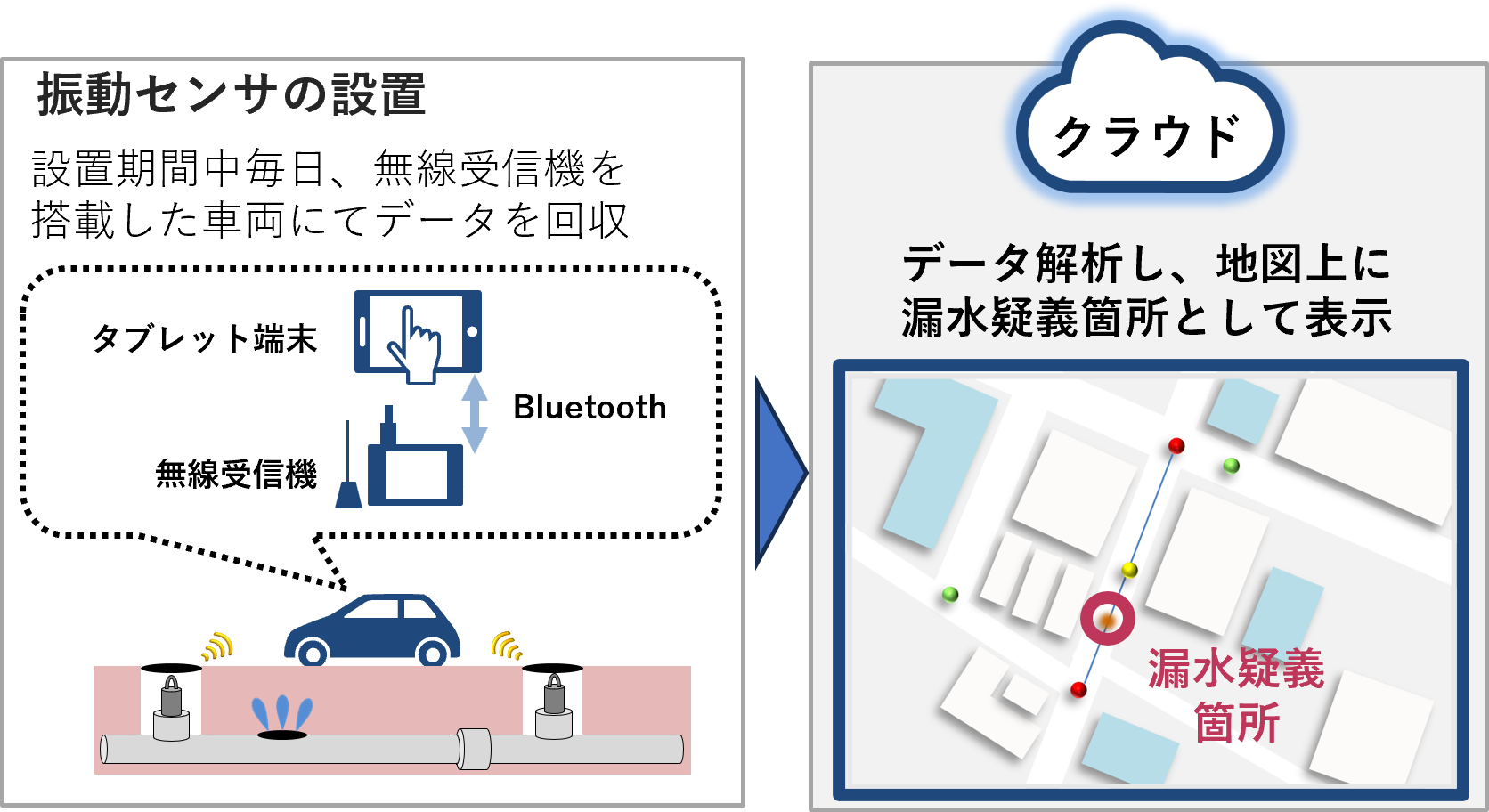 漏水ミクロ検知【振動センサによるピンポイント検出】