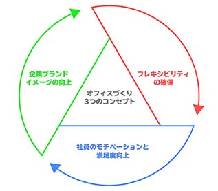 オフィスづくりの3つのコンセプト