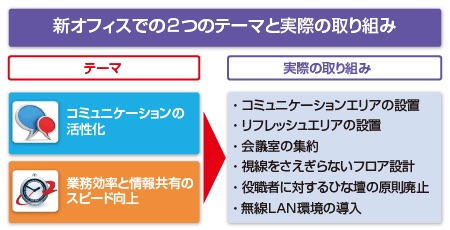 新オフィスでの２つのテーマと実際の取り組み