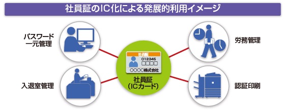 社員賞のIC化による発展的利用イメージ