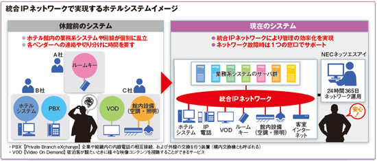 統合IPネットワークで実現するホテルシステムイメージ class=