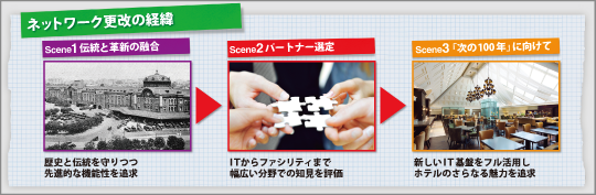 東京ステーションホテル様　ネットワーク更改の経緯